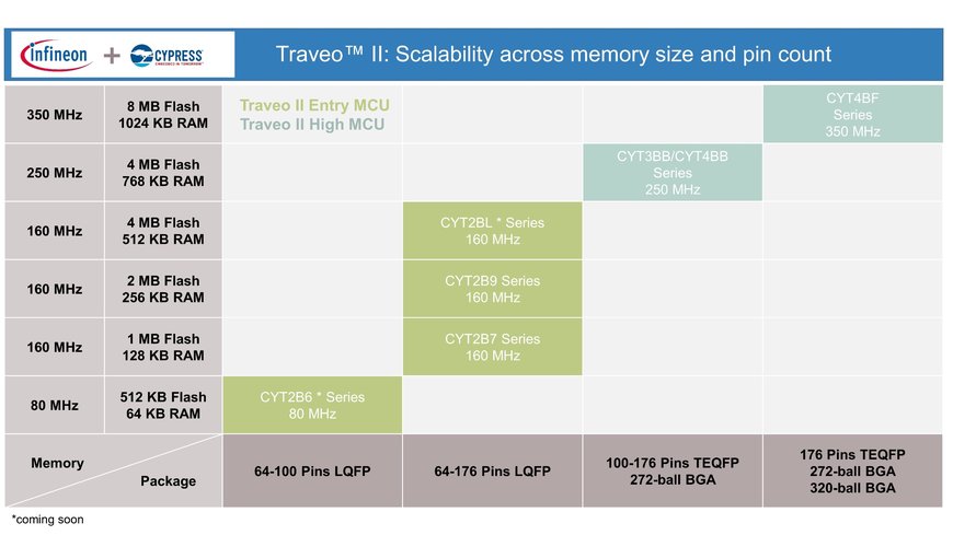 Infineon stellt Mikrocontroller-Familie Traveo™ II Body für die nächste Generation elektronischer Fahrzeugsysteme vor